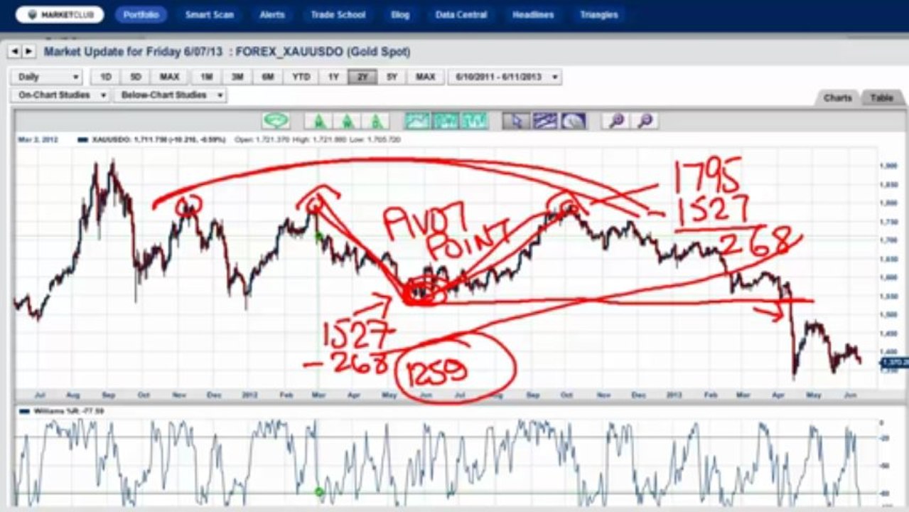 The Next $100 Move In Gold