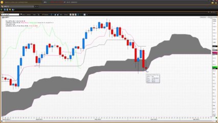 How To Use Ichimoku Clouds - Part 3 | Vantage FX UK