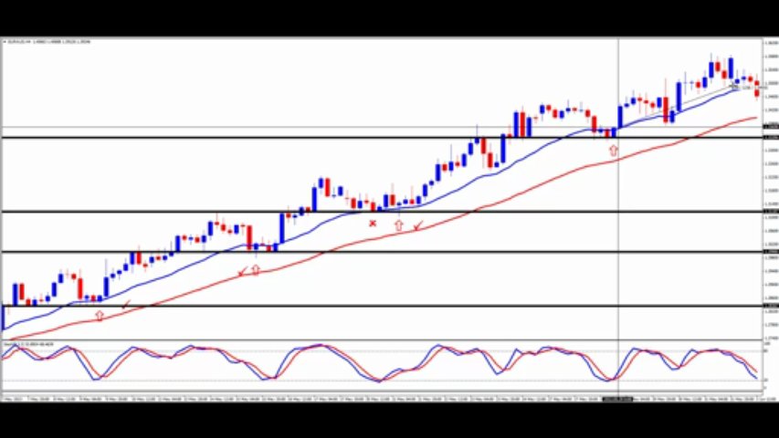 Resistance and Support | Trade the Trend | Uptrend | Learn How To Trade Online