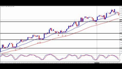 Resistance and Support | Trade the Trend | Uptrend | Learn How To Trade Online