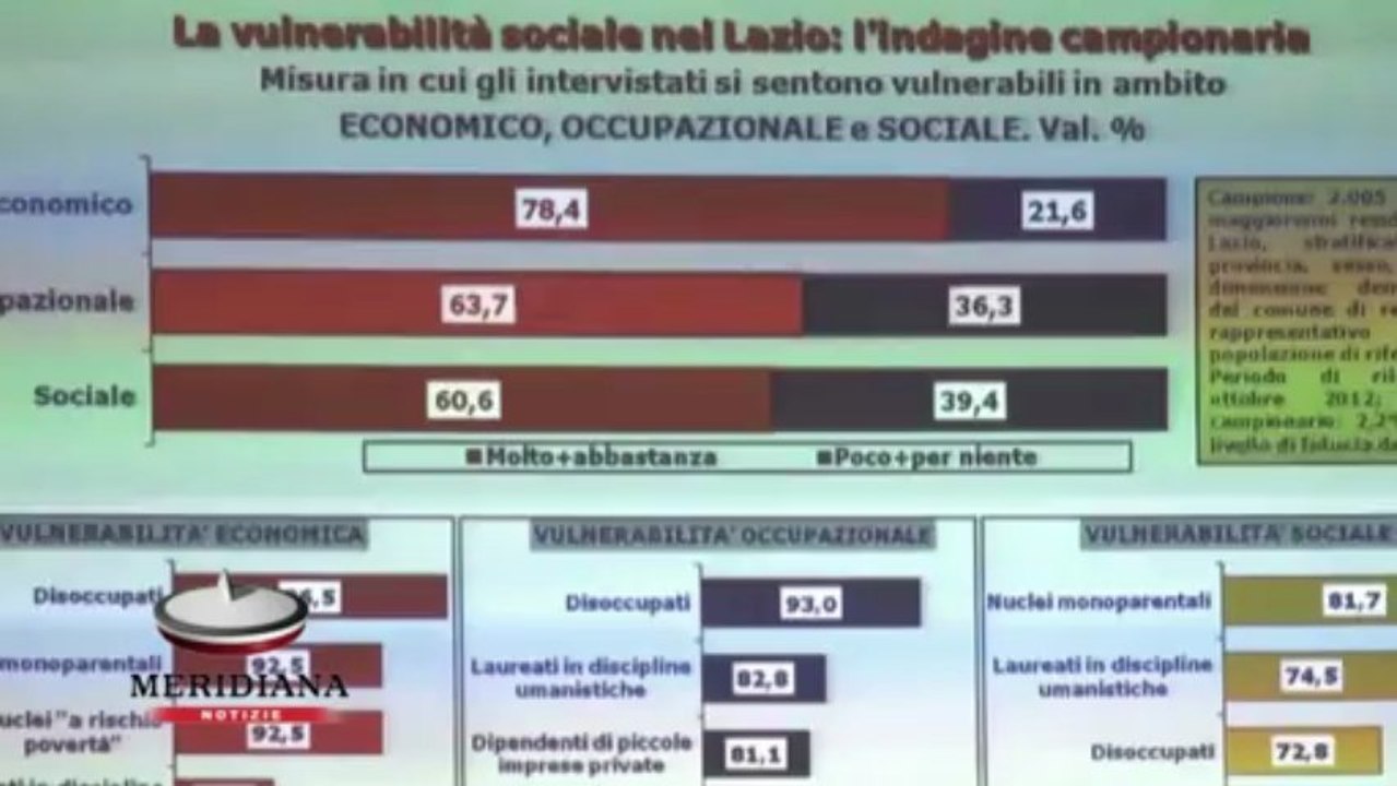 Indagine EURES e Cgil, la crisi causa di vulnerabilità economica e sociale nel Lazio