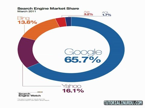 06. (SEO in Urdu) Search engine traffic share