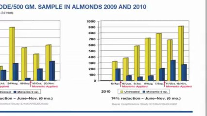 Movento Insecticide - Nematode Management Guide