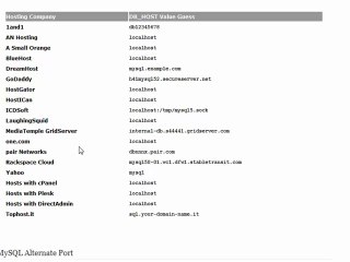 Learn How to Install Wordpress