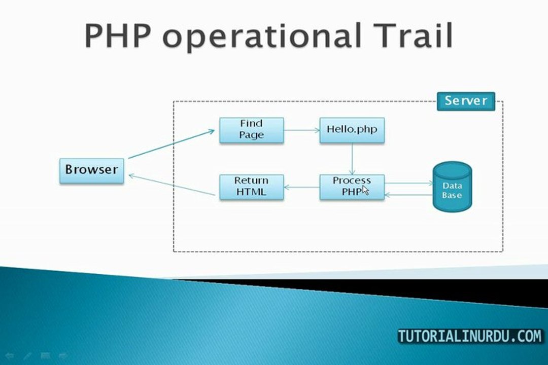 08. (php in Urdu) PHP operational trail