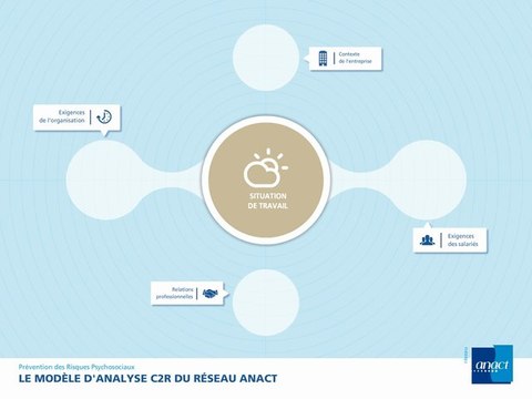 C2R, le modèle d'analyse des risques psychosociaux (RPS) du réseau Anact