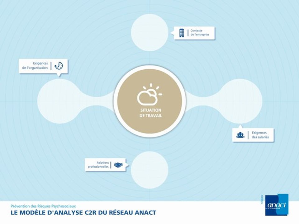 C2R, le modèle d'analyse des risques psychosociaux (RPS) du réseau Anact