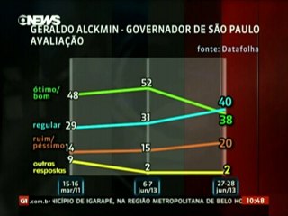 Datafolha: após protestos, aprovação de Alckmin e Haddad cai