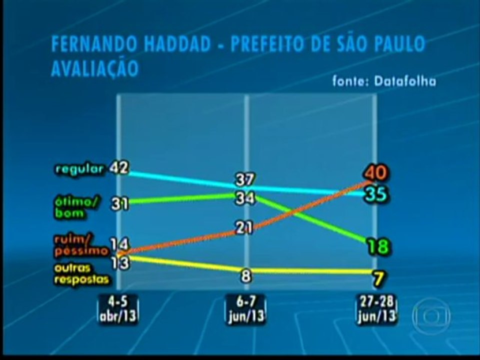 Aprovação de Haddad cai de 34% para 18%, aponta Datafolha