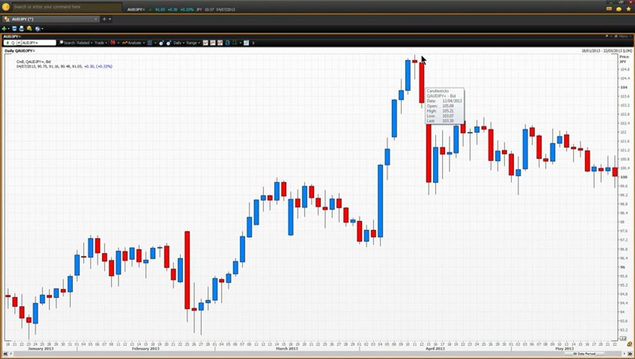 Trading Candlestick Charts - Part 4 | Vantage FX