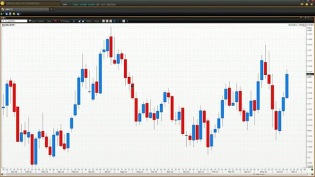 Trading Candlestick Charts - Part 5 | Vantage FX