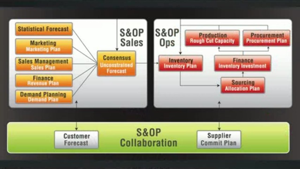 Experts tips on Successful S & OP Operations