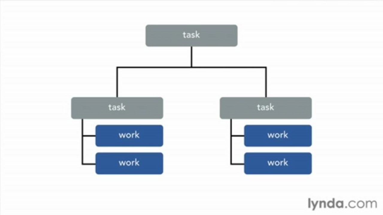 3-3 Building a work breakdown structure