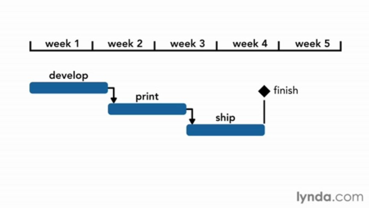 4-6 Understanding the critical path
