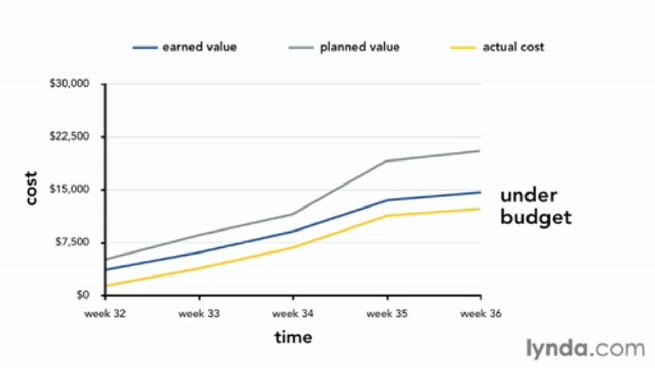 5-7 Understanding earned value analysis