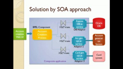 Best Oracle SOA / BPEL Online Training Institute