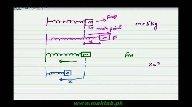 F.Sc. Physics Book1, CH 7, LEC 4: Simple Harmonic Motion