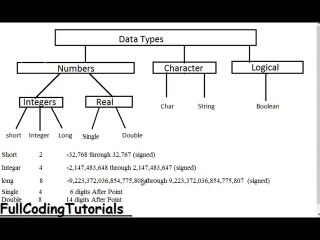 Visual Basic 2010 " Tutorial 4 " - Data Types -