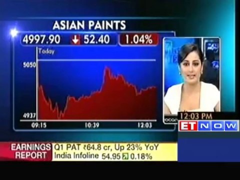 Sensex Rallies Past 20,300, Nifty Nears 6,100