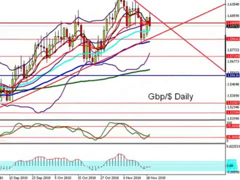 Forex Mentor Pro- Analysis for 21st November