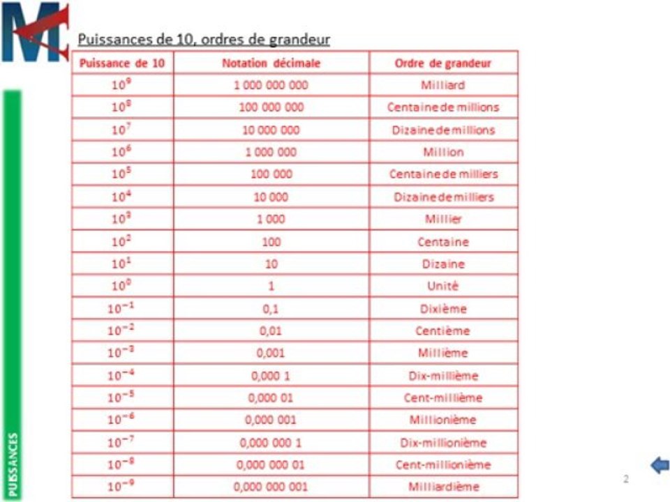 4ème - PUISSANCES - Puissances de 10, Ordres de grandeur