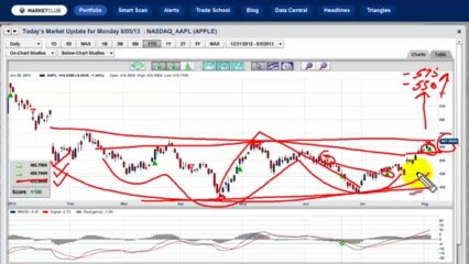 All The Trade Triangles Turn Green For Apple