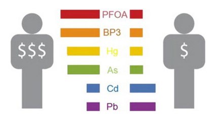 New Study Finds Another Way To Separate Rich & Poor People