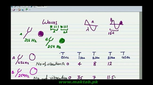 FSc Physics Book1, CH 8, LEC 10: Beats