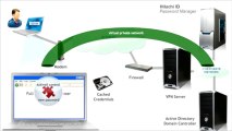 Mobile user unlocks Windows XP password with GINA service