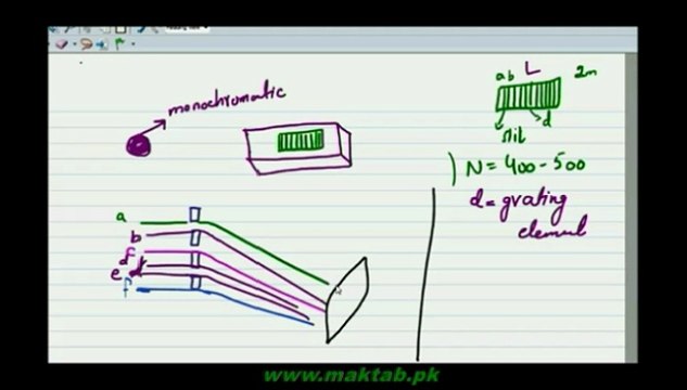 F.Sc. Physics Book1, CH 9, LEC 13: Differaction Gratting