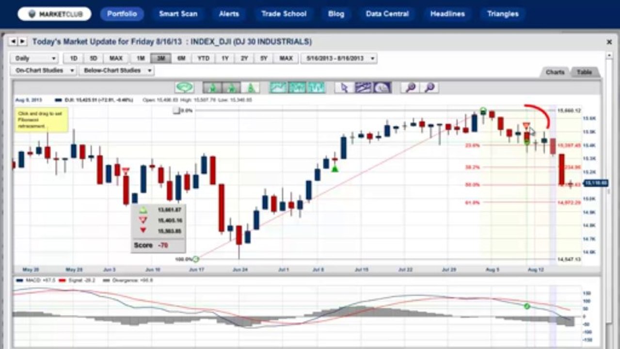 Is Gold Indicating Trouble Ahead?