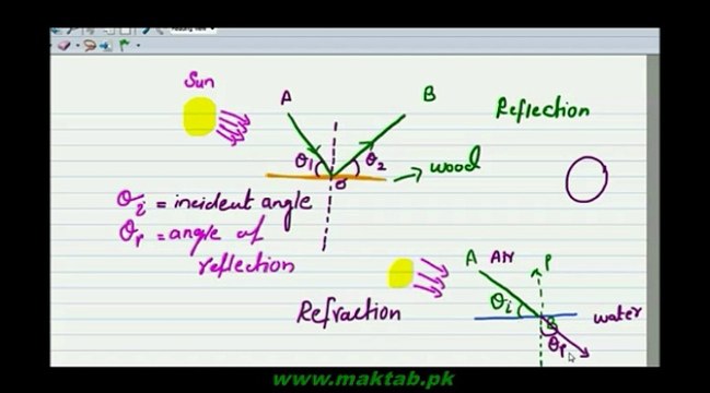 F.Sc. Physics Book1, CH 10, LEC 6: Reflection, Refraction & Refractive Index