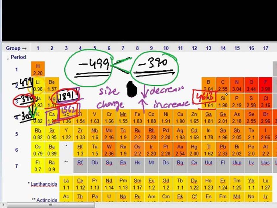 FSc Chemistry Book2, CH 1, LEC 9: Hydration Energy -  Periodic Trends in Elements (Part 7)