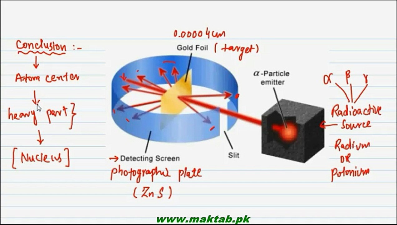 FSc Chemistry Book1, CH 5, LEC 7: Rutherford Atomic Model