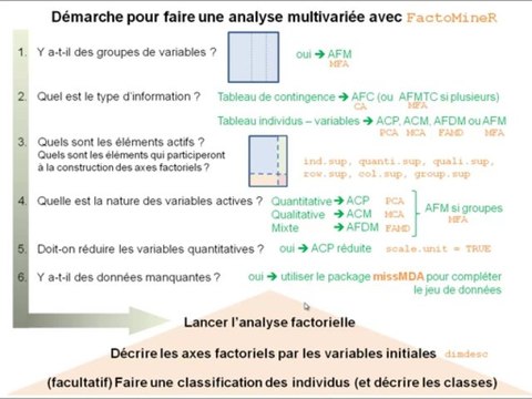 Démarche en analyse des données