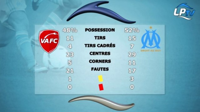 VA 0-1 OM : les statistiques du match