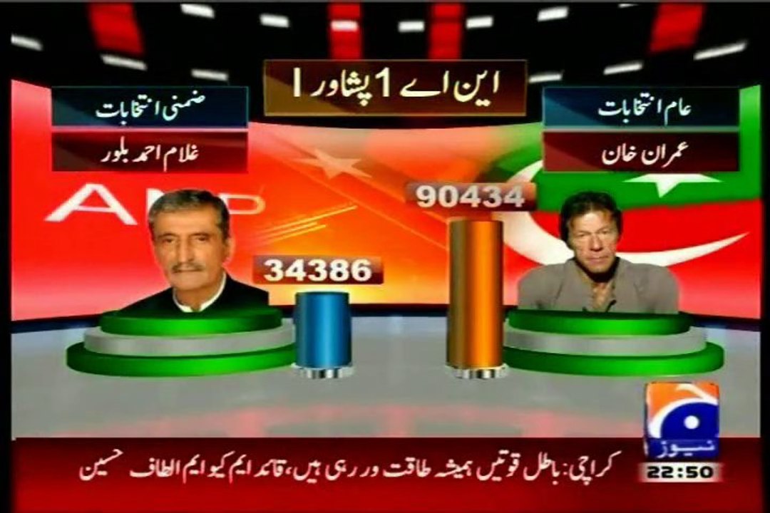 By-elections results, most shocking for PTI Leader Imran Khan, lost 2 of his won seats