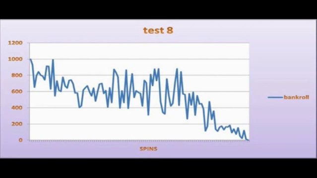 Results of famous roulette strategies