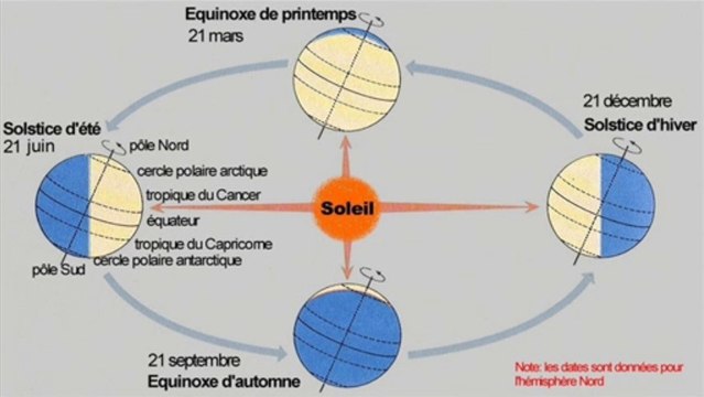 la précession des équinoxes sujet qui passione... lol