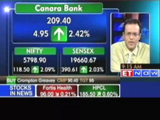 Sensex gains 400 points  Nifty touches 5,800