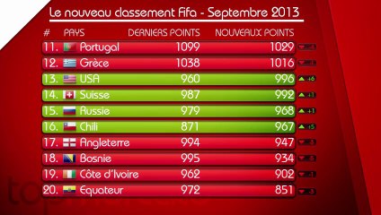 Le classement mondial Fifa de septembre 2013 !