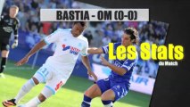 Les stats du match Bastia OM (0-0)