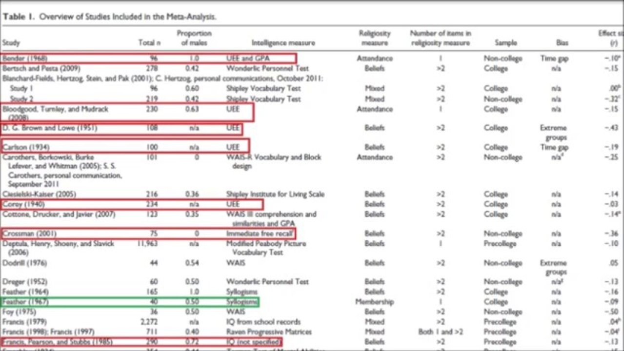 Are atheists more intelligent?