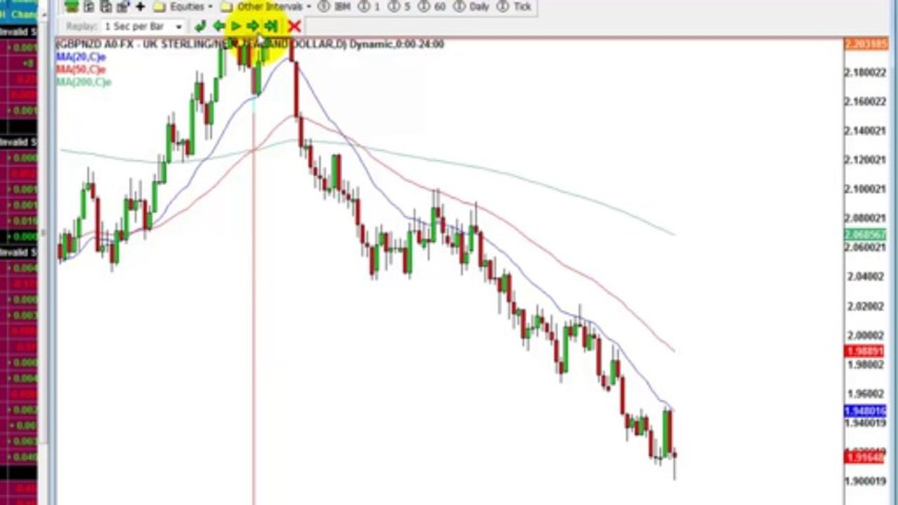 How to use EMAs in technical analysis