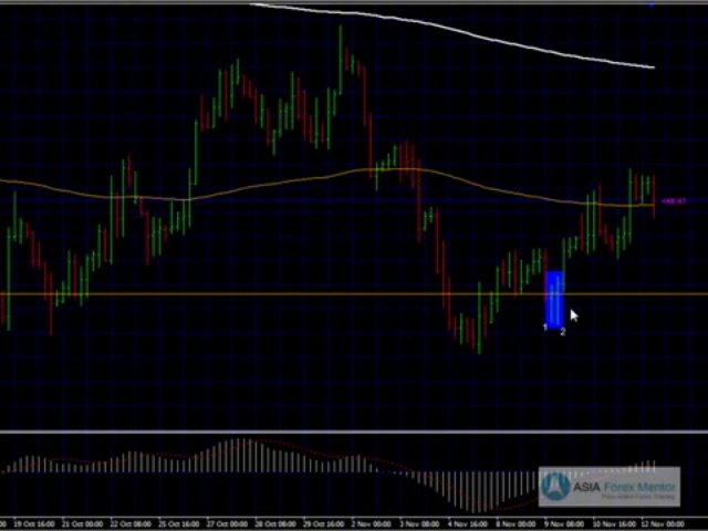 Price Action Forex Trading Strategies by Asia Forex Mentor