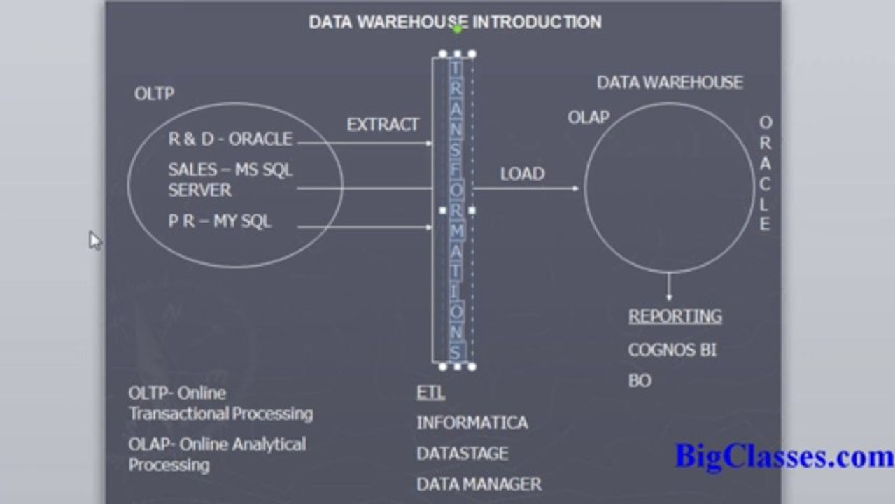 Cognos 10.1 Online Training | Cognos Architecture Online Tutorial