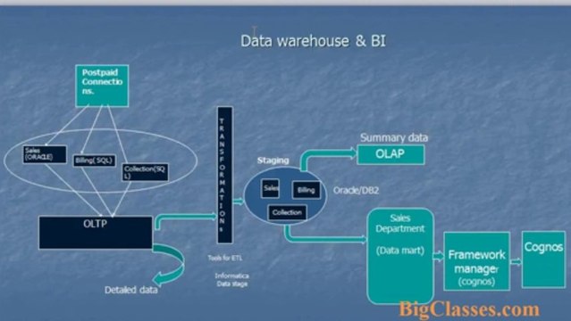 IBM Cognos Online Training | Cognos 10 Introduction