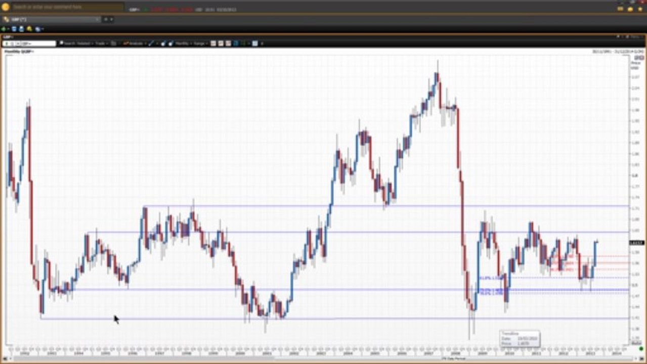 How to Spot Forex Trends - Part 4 | Vantage FX UK