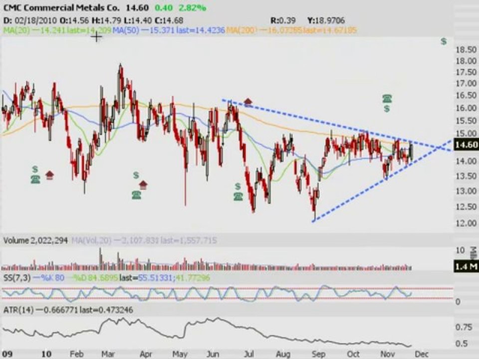 TRADING ADDICTS: Weekly Watchlist 11/22/2010