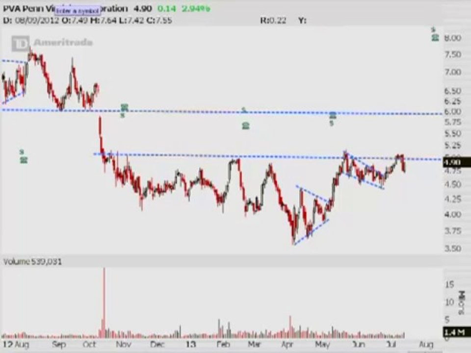 TRADING ADDICTS: WeeklyWatchlist 7/14